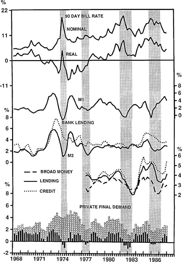 FIGURE 3: FINANCIAL INDICATORS AND ACTIVITY