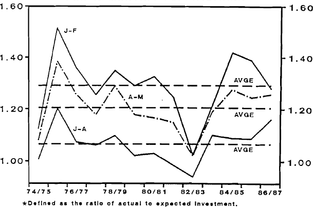 CHART 1 REALISATION FACTORS* FOR 12 MONTHLY EXPECTATIONS