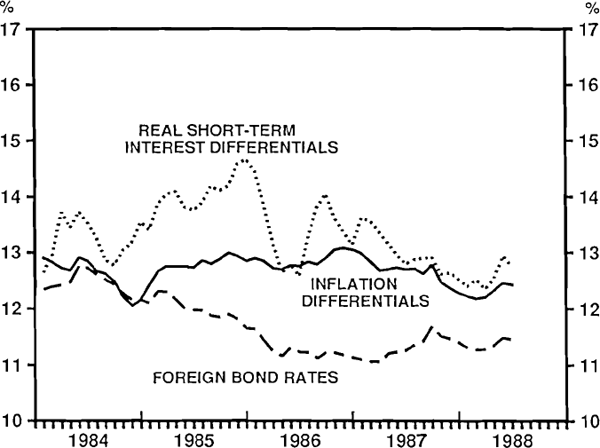 Figure A.2 DETERMINANTS OF AUSTRALIAN BOND RATES