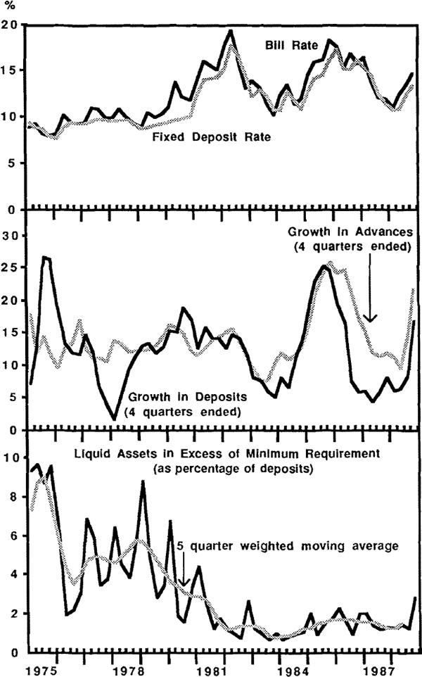 Graph 3. INTEREST RATES AND TRADING BANK BEHAVIOUR