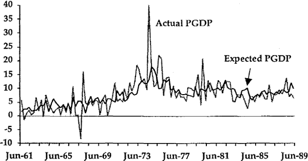 Figure 11 ACTUAL and EXPECTED PGDP