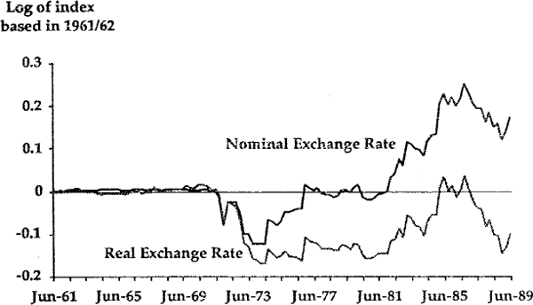 Figure 16 EXCHANGE RATES