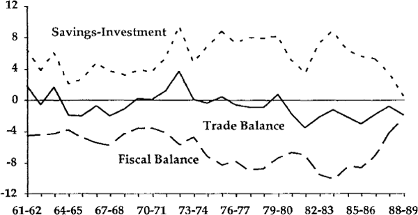 Figure 1a SECTORAL BALANCES in OZ2