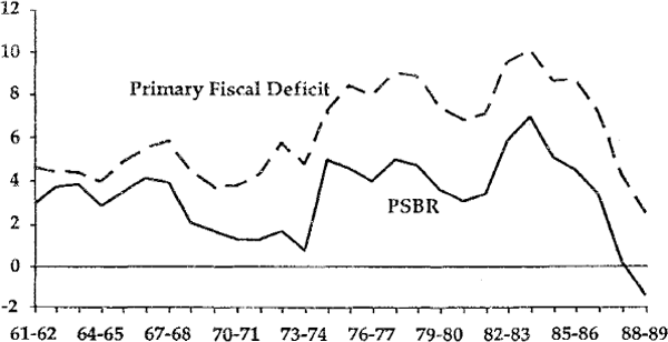 Figure 6 ALTERNATIVE MEASURES Of FISCAL POSITION