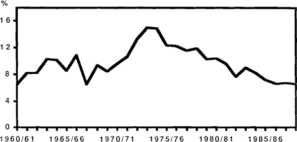 Figure 1: Household Saving Ratio