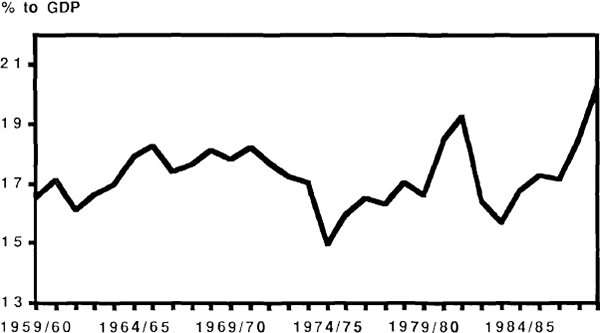 Figure 10: Private Gross Fixed Capital Expenditure