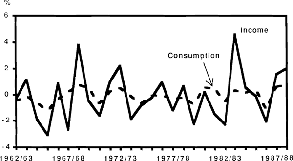 Figure 29: Income and Consumption