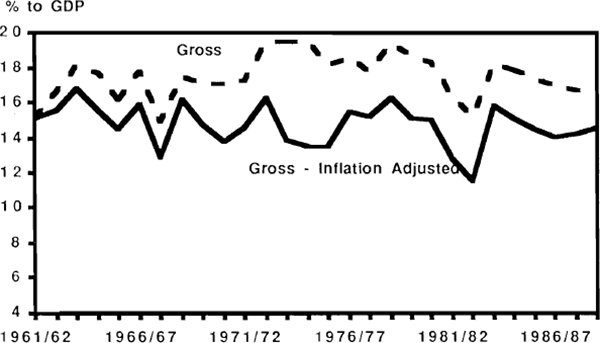 Figure 3: Private Saving