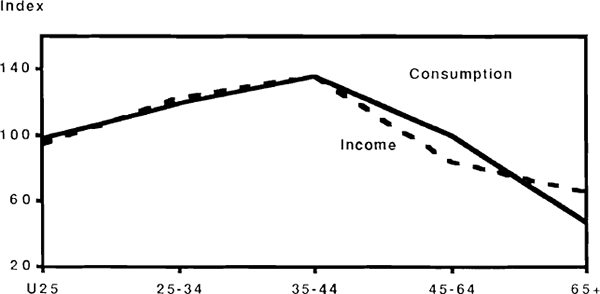 Figure 31: Household Income and Consumption First Quintile