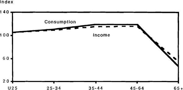 Figure 34: Household Income and Consumption Fourth Quintile