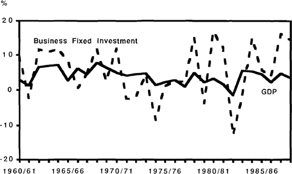 Figure 44: Business Fixed Investment