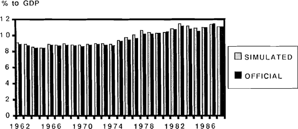 Figure 5: Capital Depreciation