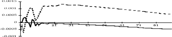 Figure 2c: A 0.0068 shock to the exchange rate.