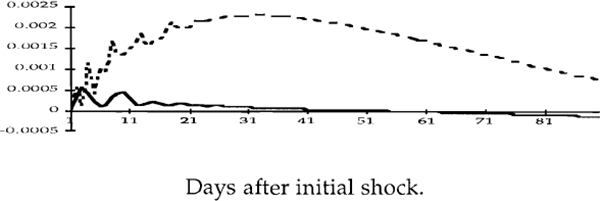 Figure 2e: A 0.0014 shock to the Australian bond rate.