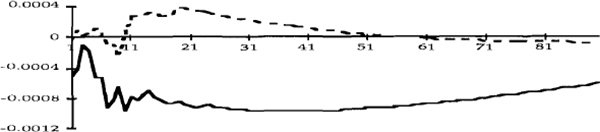 Figure 3a: A 0.0019 shock to the U.S. federal funds rate.