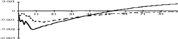 Figure 3b: A 0.0006 shock to the U.S. bond rate.