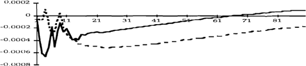 Figure 3d: A 0.0038 shock to the cash rate.