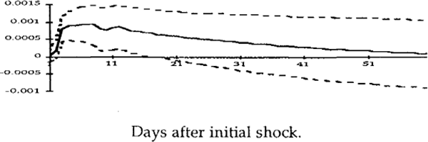 Figure A.15: Australian bond rate shock.