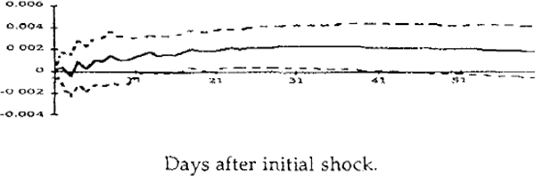 Figure A.5: Australian bond rate shock.