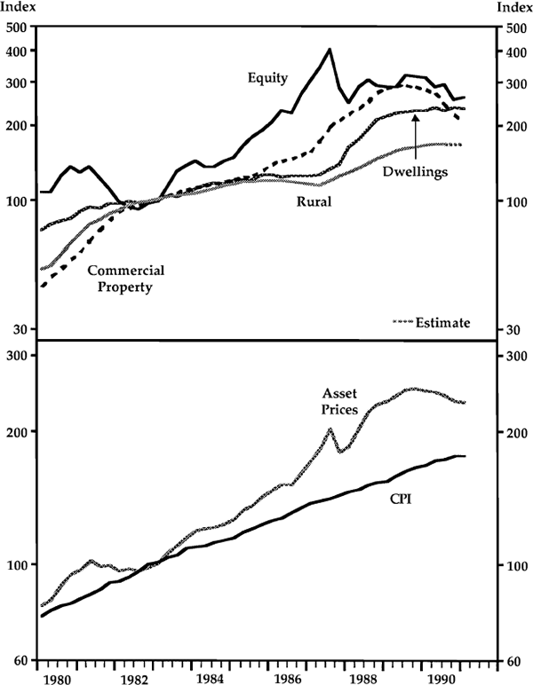 Chart 4: Asset Prices