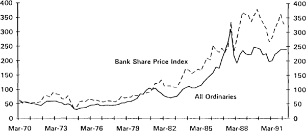 Figure 2.1 Bank Share Price and All Ordinaries Index