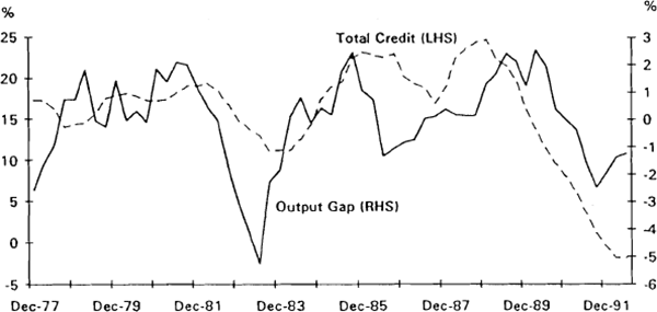 Figure 2.5 Asset Prices and the Business Cycle