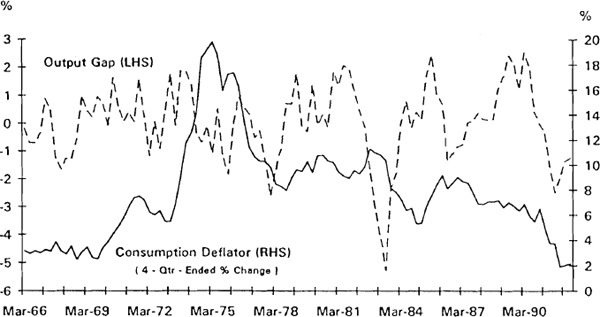 Figure 2.6 Inflation and the Output Gap