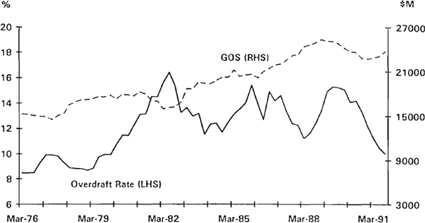 Figure 2.7 Gross Operating Surplus and Interest Rates