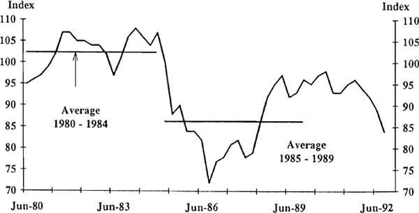 Figure 3.7 Real Effective Exchange Rate