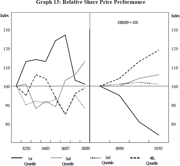 Graph 13: Relative Share Price Performance