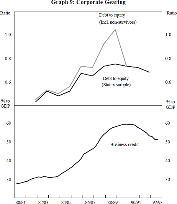 Graph 9: Corporate Gearing