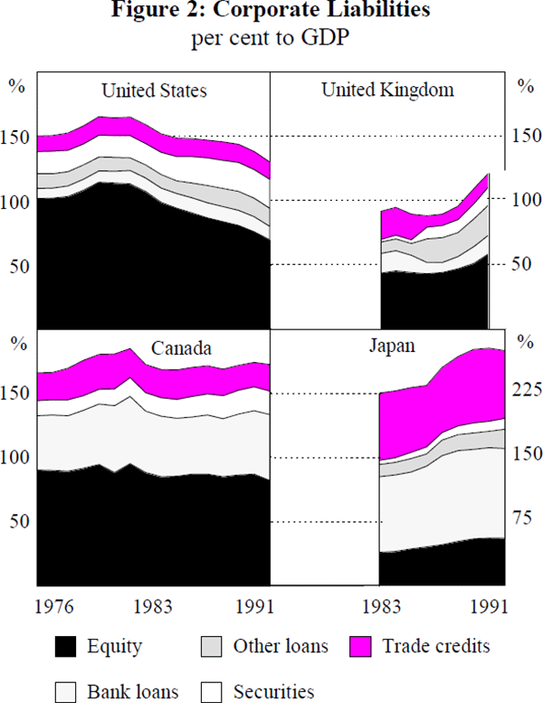 Figure 2: Corporate Liabilities