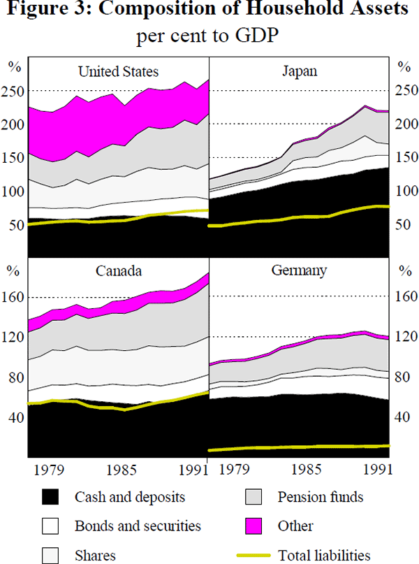 Figure 3: Composition of Household Assets