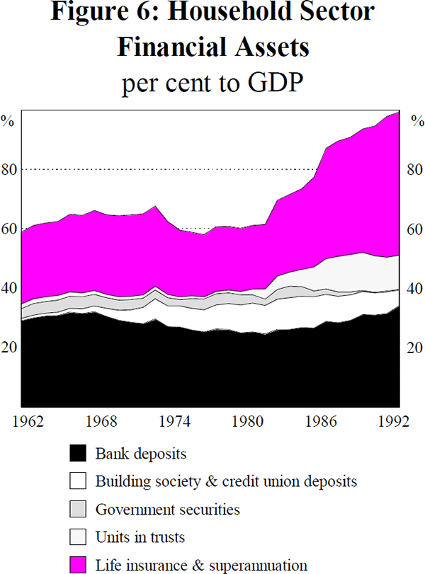 Figure 6: Household Sector Financial Assets