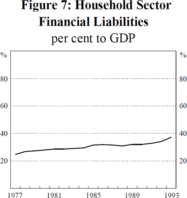 Figures 7: Household Sector Financial Liabilities