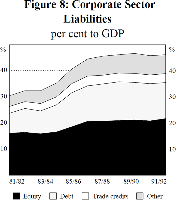 Figures 8: Corporate Sector Liabilities