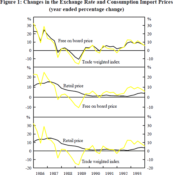 Figure 1: Changes in the Exchange Rate and Consumption Import Prices