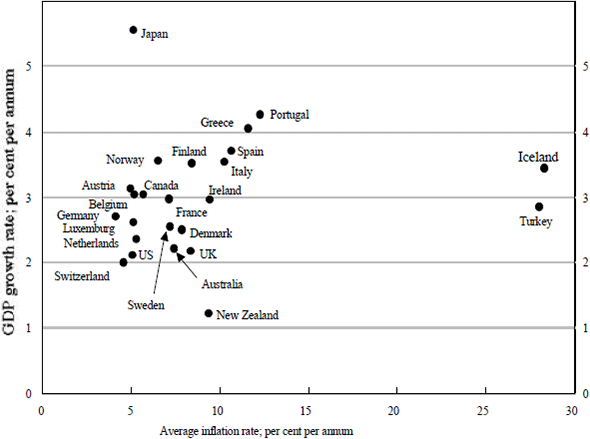 Figure 4: Per Capita GDP Growth v. Average Inflation for OECD Countries (1960–1989)