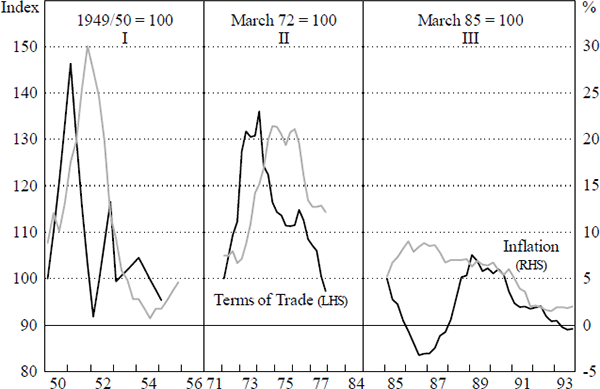 Figure 1: Cash Rate