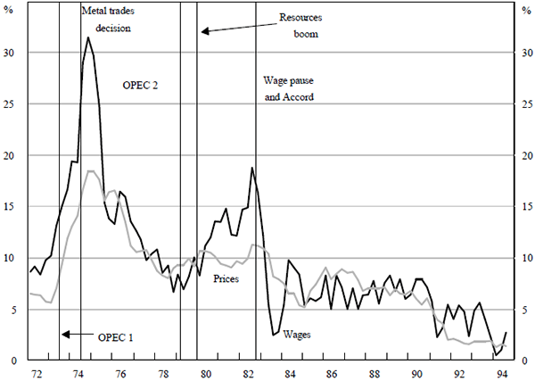 Figure 1: Wage and Price Inflation(a)