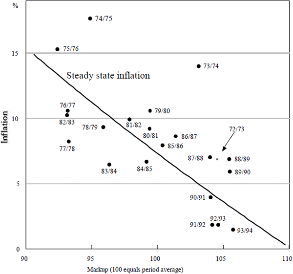 Figure 6: Inflation and the Markup(a)