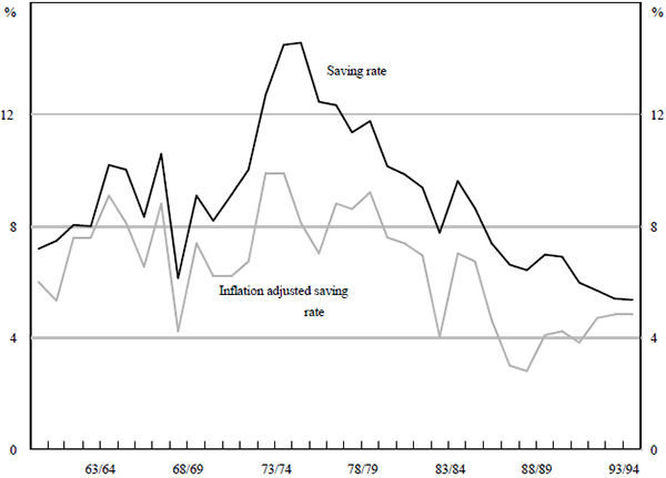 Figure 1: Net Household Saving