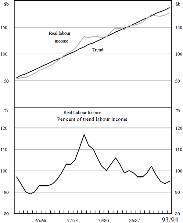 Figure 3: Human Wealth