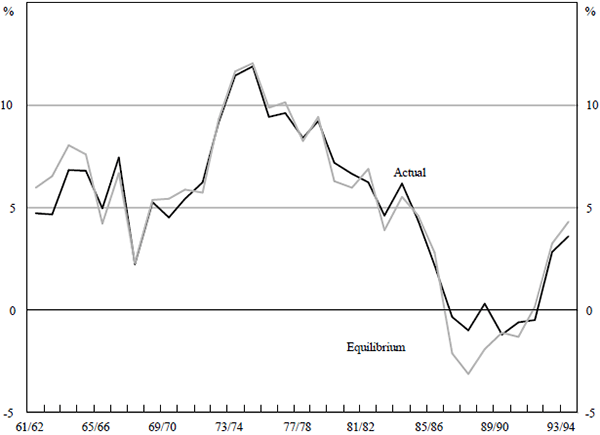 Figure 6: Non-superannuation Saving Rate