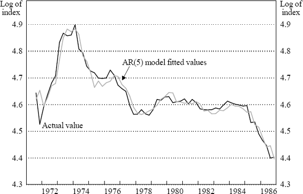 Figure 2: Actual and Fitted Log Terms of Trade