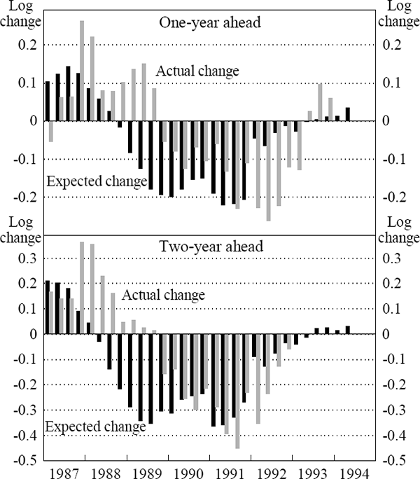 Figure 3: Actual Versus Expected Log Real Exchange Rate Changes