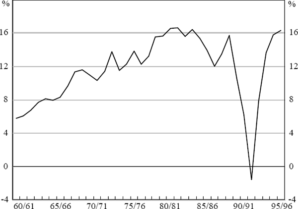 Figure 13: Major Banks' Profitability