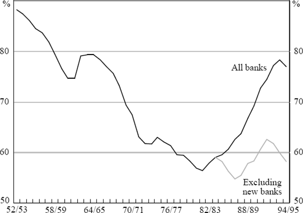 Figure 2: Banks' Share of Intermediaries' Assets