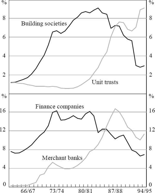 Figure 5: NBFI Assets