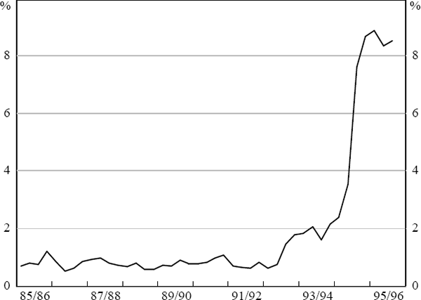 Figure 6: Mortgage Managers' Housing Lending